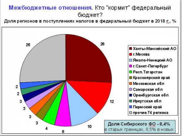 Доноры федерального бюджета.