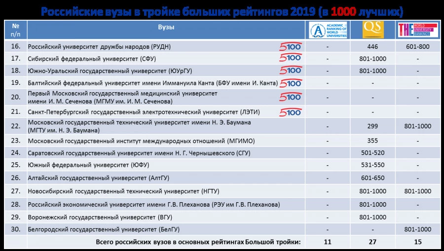 Российские вузы в тройке больших рейтингов 2019