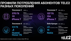 Бэби-бумеры бьют рекорды по темпу роста интернет-трафика в сети Tele2