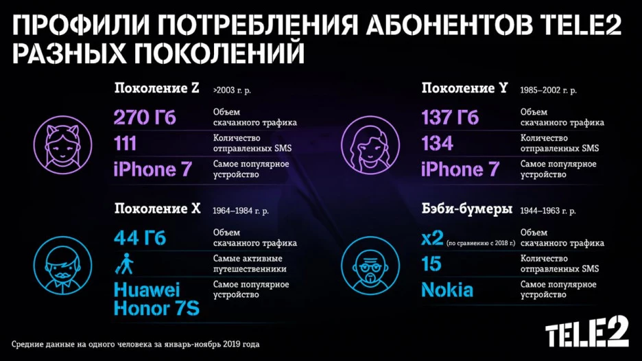 Бэби-бумеры бьют рекорды по темпу роста интернет-трафика в сети Tele2