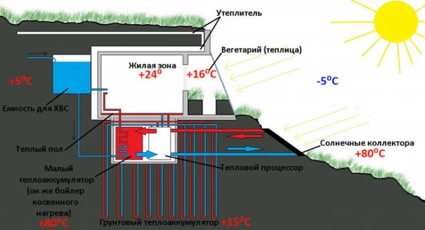 Проект дома под землей с солнечным отоплением.