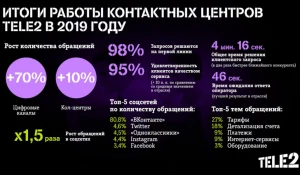 Онлайн-обращения клиентов Tele2 растут быстрее звонков.