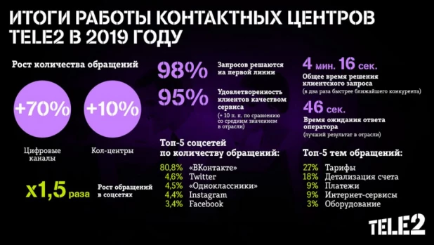 Онлайн-обращения клиентов Tele2 растут быстрее звонков.