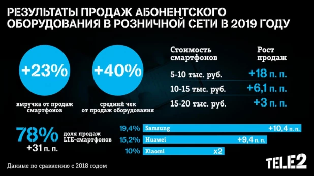 Tele2 нарастила выручку от продаж смартфонов на 23% за год.