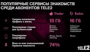 Абоненты Tele2 чаще всего ищут любовь в Tinder.