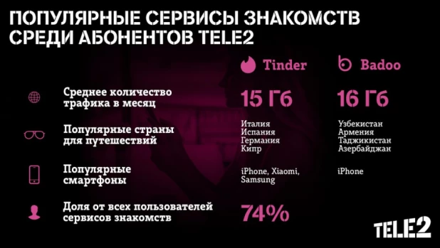 Абоненты Tele2 чаще всего ищут любовь в Tinder.