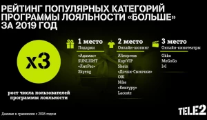 Число пользователей программы лояльности Tele2 выросло в три раза.