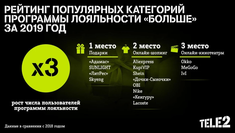 Число пользователей программы лояльности Tele2 выросло в три раза.