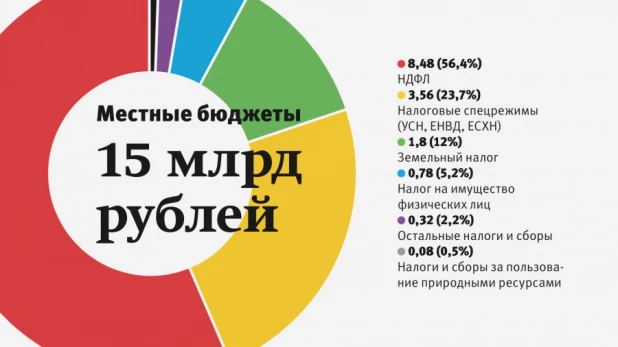 Из чего состоит краевой консолидированный бюджет.