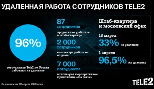 96% сотрудников Tele2 по России работают на удаленке.