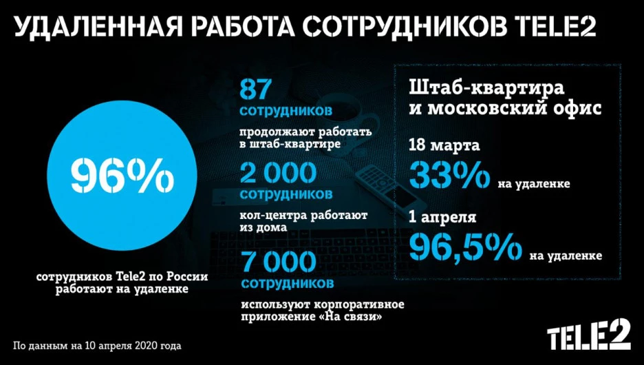 96% сотрудников Tele2 по России работают на удаленке.