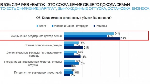 Результаты опрос горожан, проведенного 10-12 апреля 2020 г. отделом клиентских исследований банка «Открытие».
