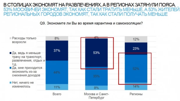 Результаты опрос горожан, проведенного 10-12 апреля 2020 г. отделом клиентских исследований банка «Открытие».
