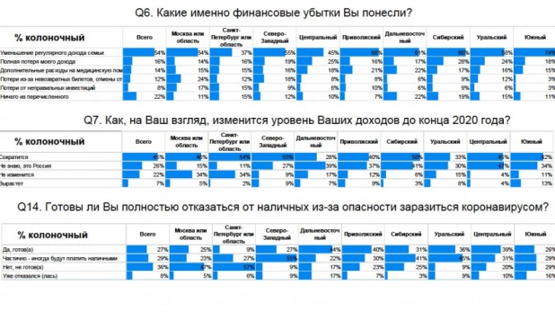 Результаты опрос горожан, проведенного 10-12 апреля 2020 г. отделом клиентских исследований банка «Открытие».
