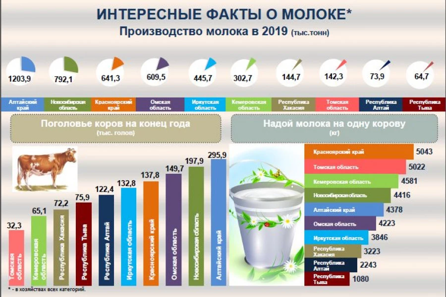 Производство молока в регионах России. 