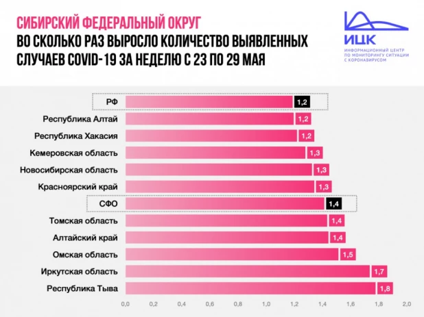 Ситуация с коронавирусом в Алтайском крае за неделю с 23 по 29 мая.