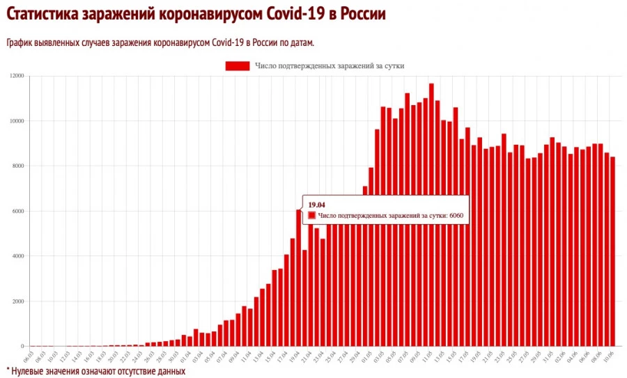 Статика заражений коронавирусом на 11 июня.