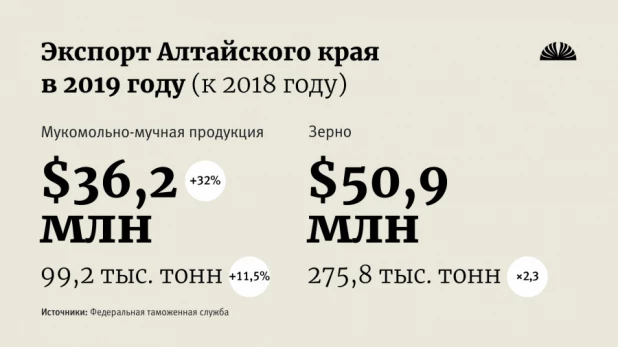 Экспорт аграрной продукции Алтайского края. 