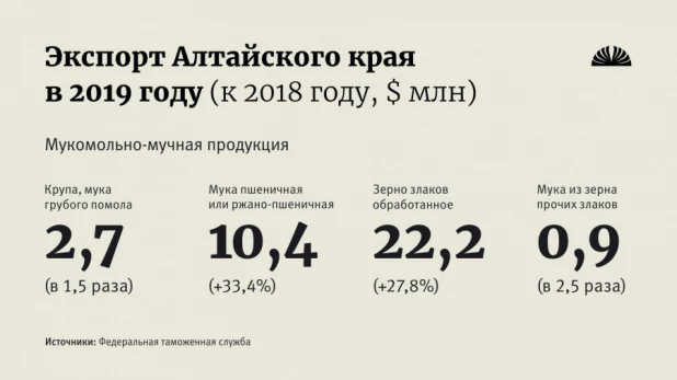 Экспорт аграрной продукции Алтайского края. 