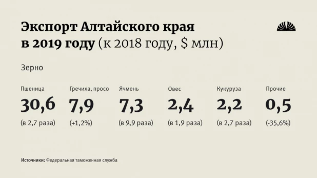 Экспорт аграрной продукции Алтайского края. 