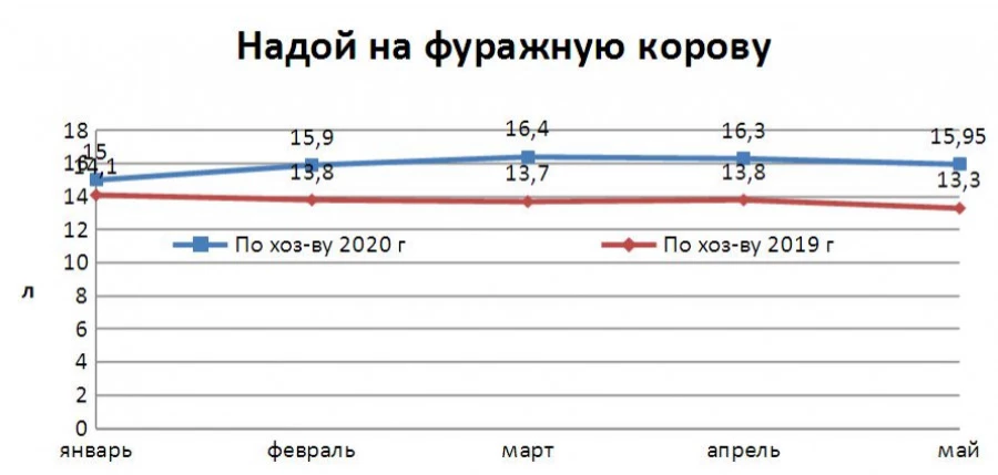 График надоев в СПК &quot;Колхоз имени Ленина&quot; Бийского района