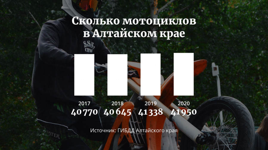Количество мотоциклов в Алтайском крае.