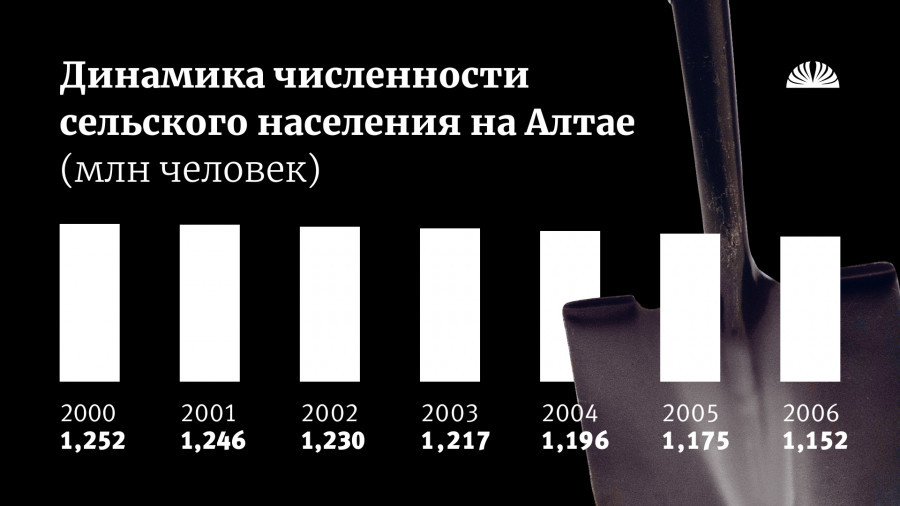Динамика численности сельского населения в Алтайском крае.