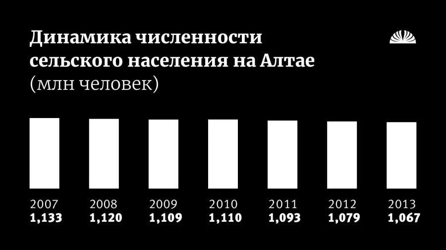 Динамика численности сельского населения в Алтайском крае.