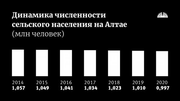 Динамика численности сельского населения в Алтайском крае.