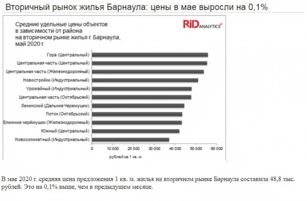 Вторичный рынок жилья Барнаула.