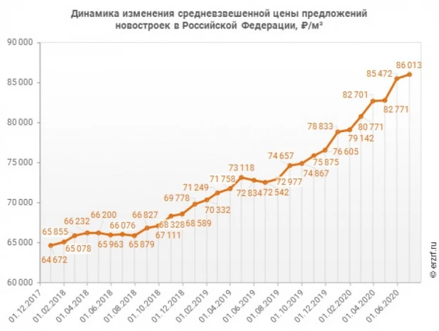 Анализ строительного рынка России