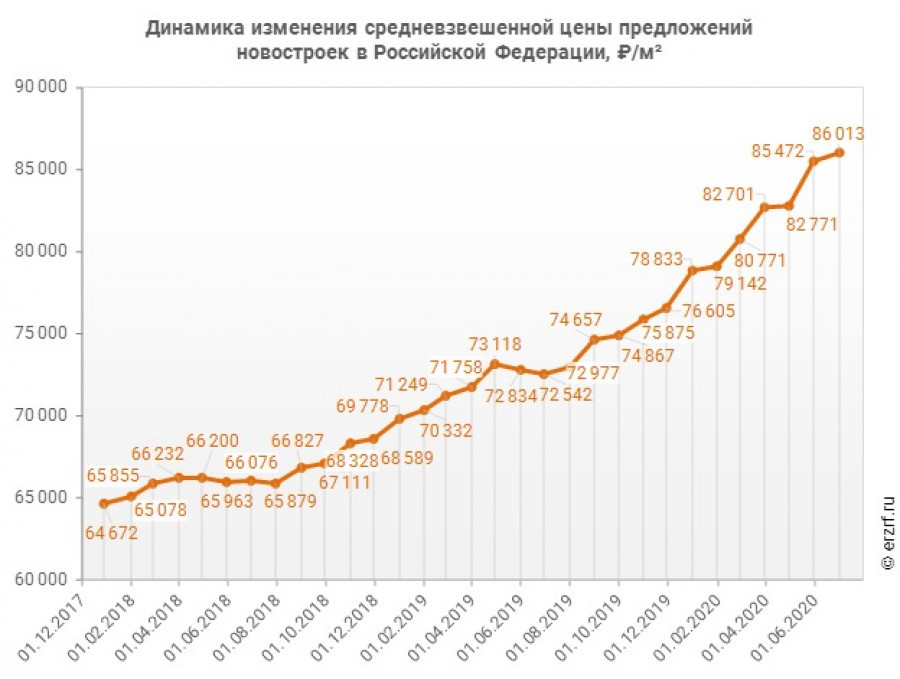 Анализ строительного рынка России