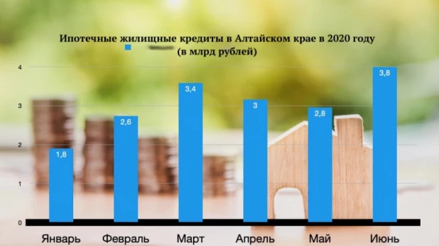 Ипотека в Алтайском крае в 2020 году.