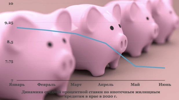 Средние ставки по ипотеке в 2020 году.