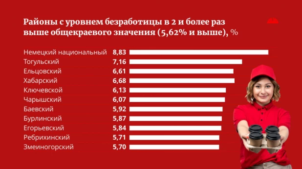 Безработица в районах Алтайского края. 