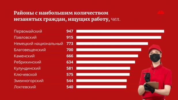 Безработица в районах Алтайского края. 