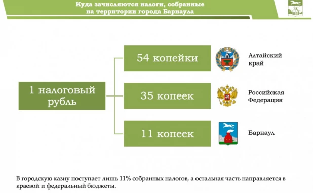 Бюджет Барнаула-2020 в версии от 6 декабря 2019 года (решение №411).