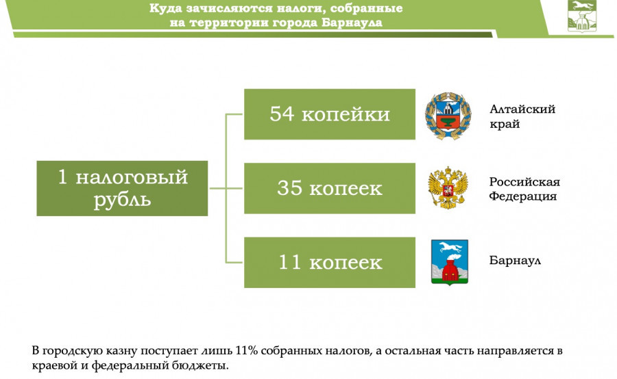 Бюджет Барнаула-2020 в версии от 6 декабря 2019 года (решение №411).
