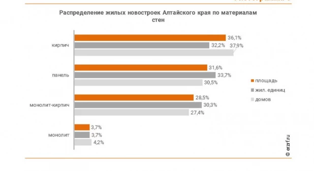 Распределение новостроек по материалам стен.