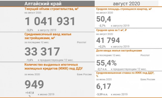 Строительство жилья профессиональными застройщиками.