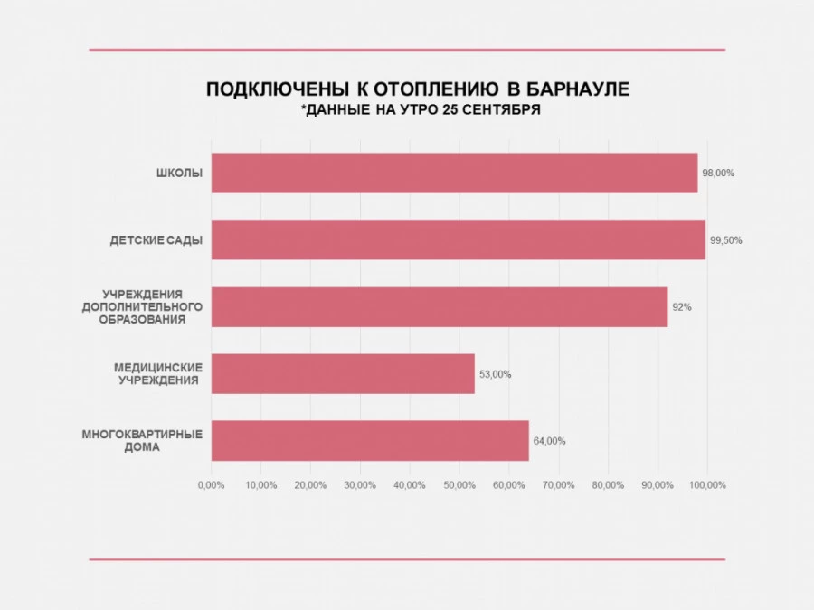 ИЗ ЧИСЛА ПОТРЕБИТЕЛЕЙ СГК В БАРНАУЛЕ