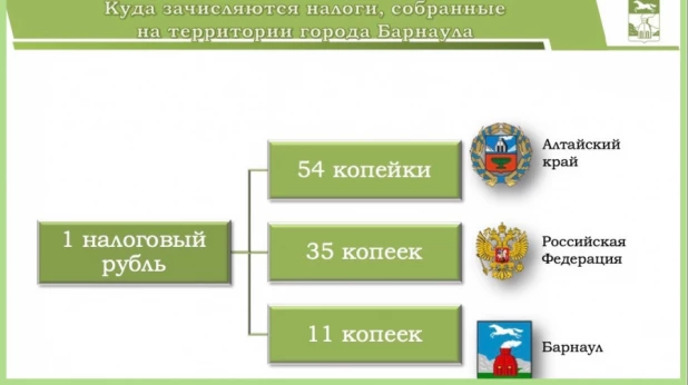 Из собранных на территории Барнаула налогов в бюджет города поступает только 11%.