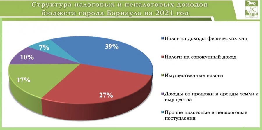 Из каких налогов складывается бюджет Барнаула.