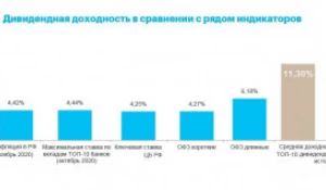 Дивидендная доходность в сравнении с рядом индикаторов.

