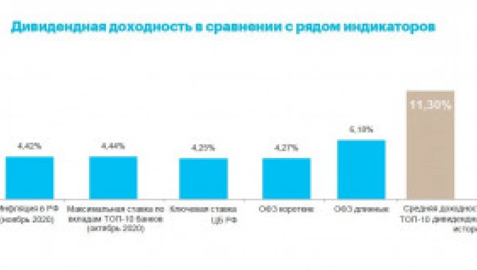 Дивидендная доходность в сравнении с рядом индикаторов.

