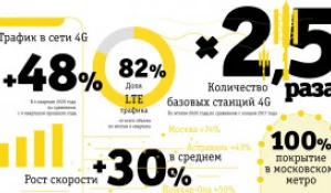 Итоги развития сети в 2020 году.