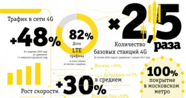 Итоги развития сети в 2020 году.