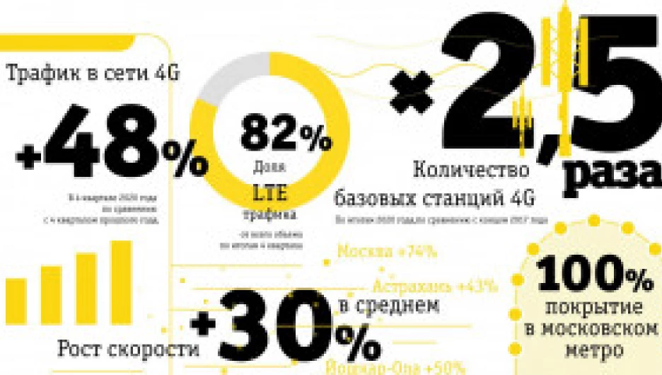 Итоги развития сети в 2020 году.