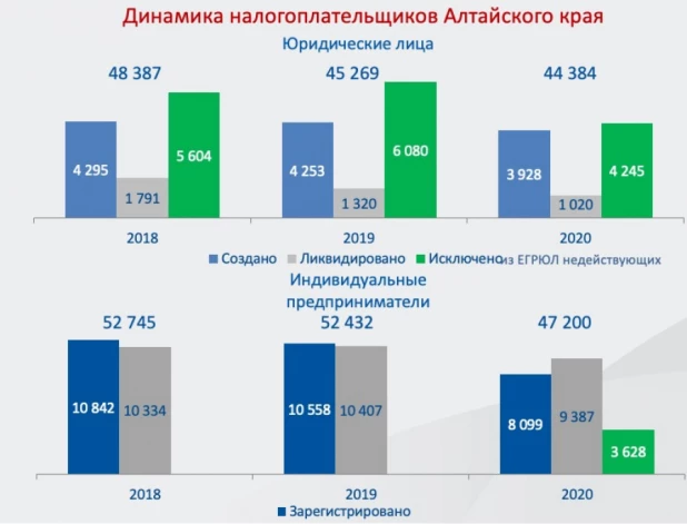 Динамика налогоплательщиков в Алтайском крае.