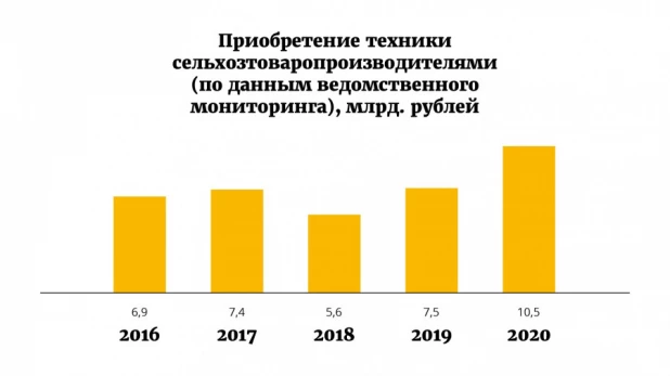 Каким был 2020 год для алтайского сельского хозяйства? 